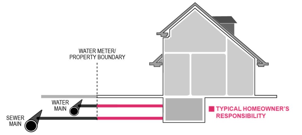 Diagram showing a house, water meter, and pipes, with pink lines indicating areas of typical homeowner’s responsibility for water and sewer lines up to the property boundary.