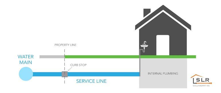 Diagram showing a house connected to a water main via a service line, with property line, curb stop, and internal plumbing labeled.