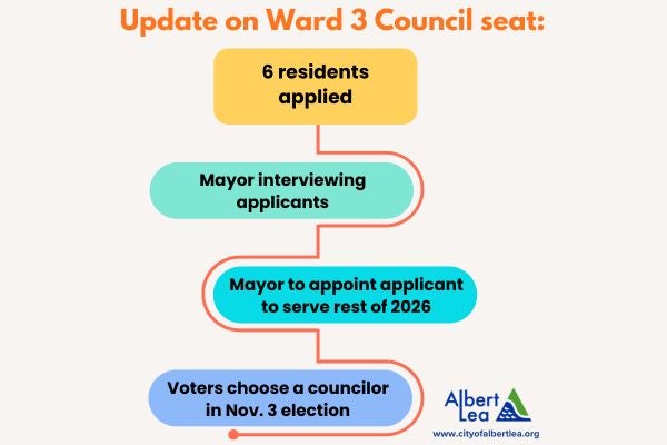 infographic showing update on ward 3 council seat. 6 residents applied, Mayor interviewing applicants, Mayor to appoint applicant to serve rest of 2026, voters choose a council in Nov. 3 election.